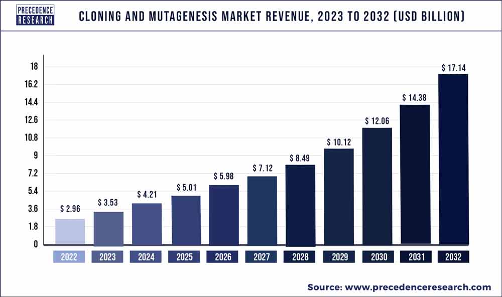 Cloning and Mutagenesis Market Revenue 2023 To 2032