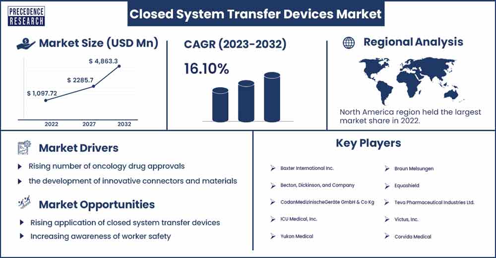 Closed System Transfer Devices Market Size and Growth Rate 2023 To 2032