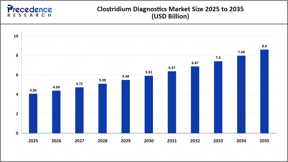 Clostridium Diagnostics Market Size and Forecast, 2025-2035 