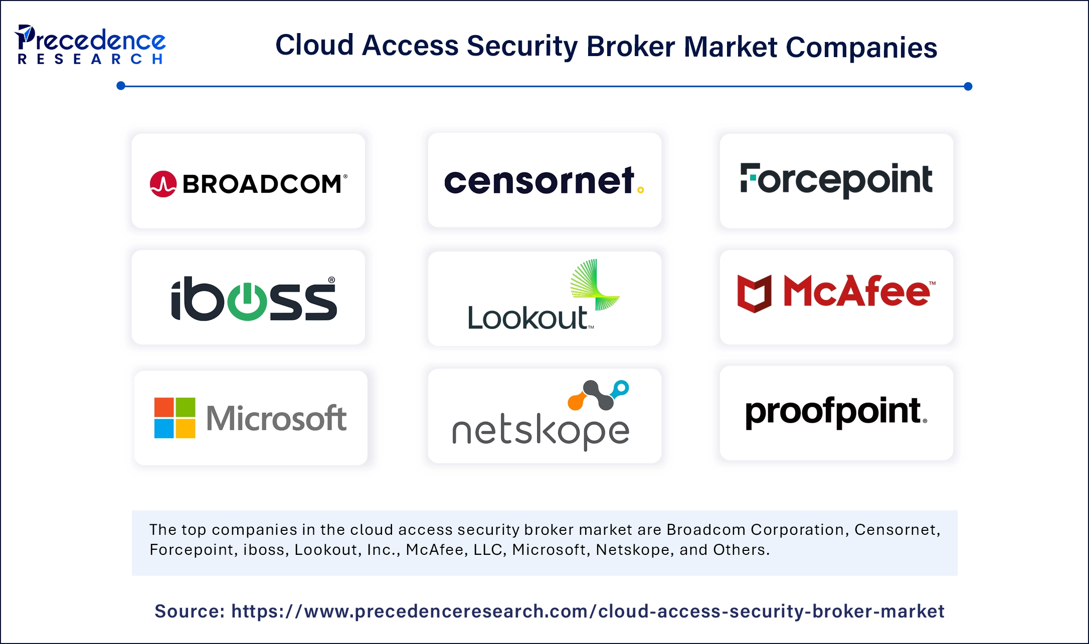 Cloud Access Security Broker Market Companies