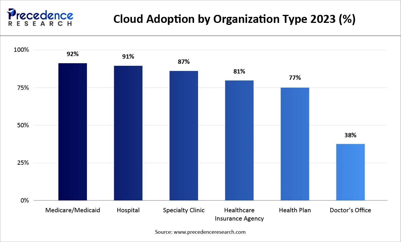 Cloud Adoption by Organization Type 2023 (%)