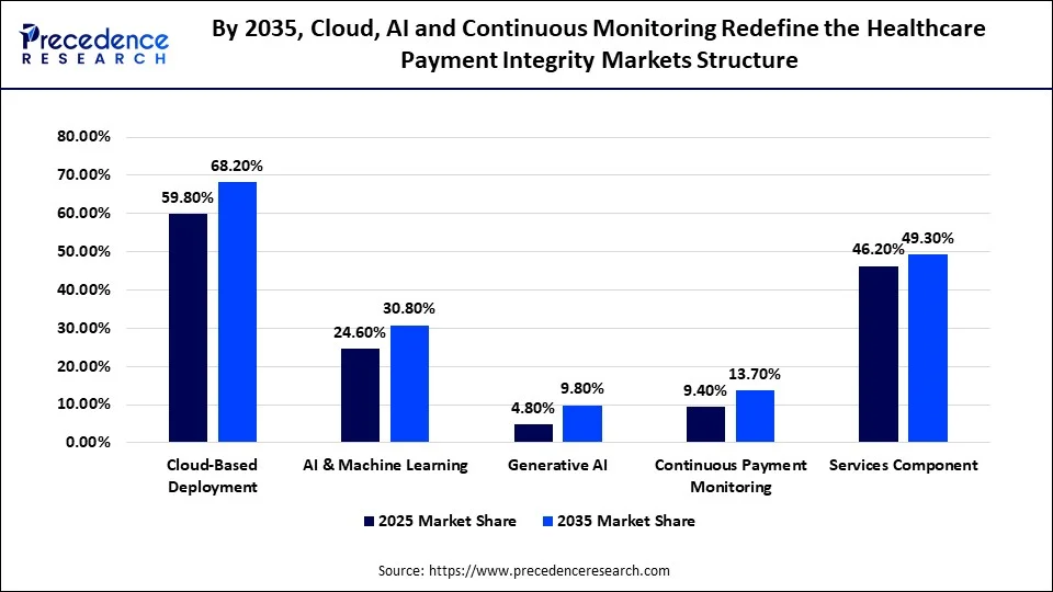 By 2035, Cloud, AI and Continuous Monitoring Redefine the Healthcare Payment Integrity Markets Structure