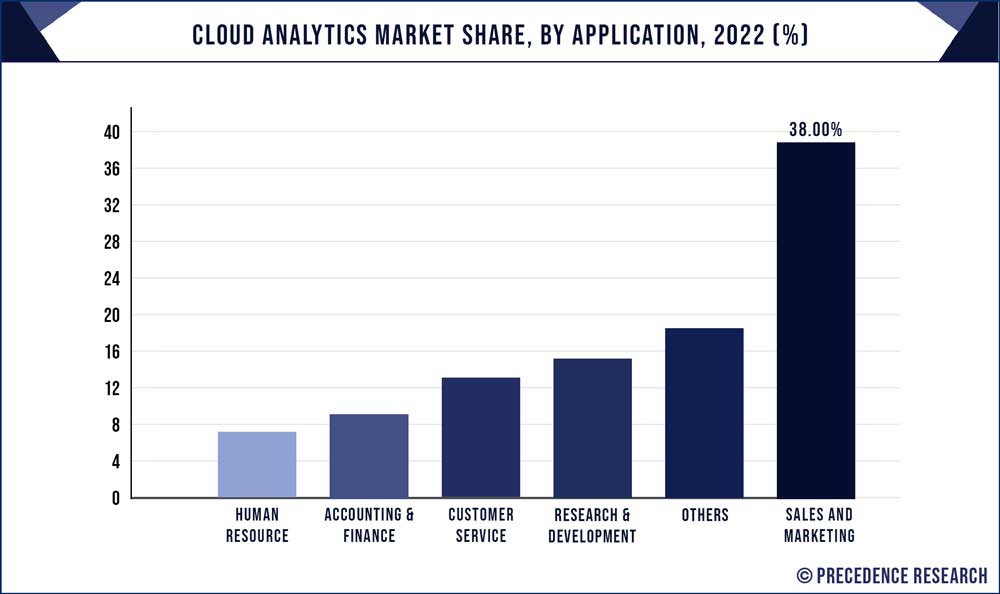 Cloud Analytics Market Share, By Application, 2022 (%) - Precedence Statistics