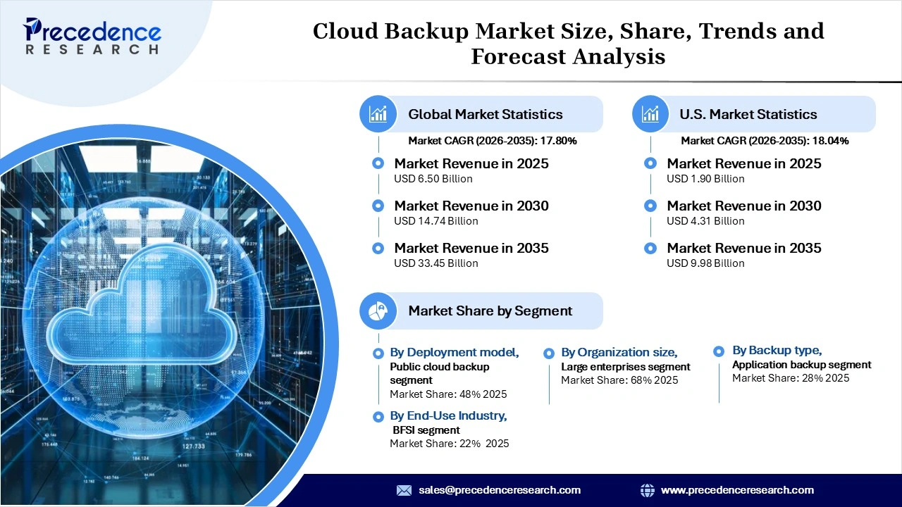 Cloud Backup Market Revenue Statistics Cloud Backup Market Revenue Statistics