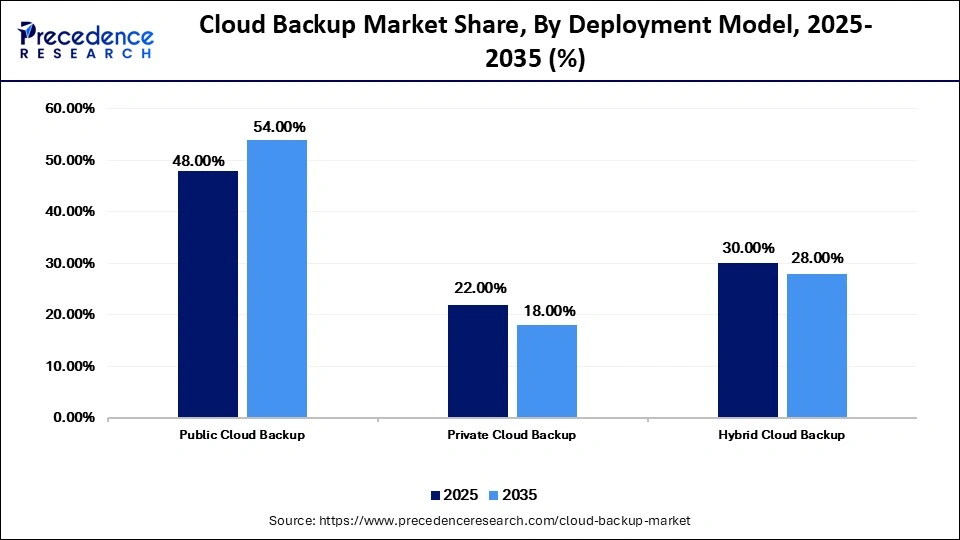 Cloud Backup Market Share, By Deployment Model, 2025-2035 (%)
