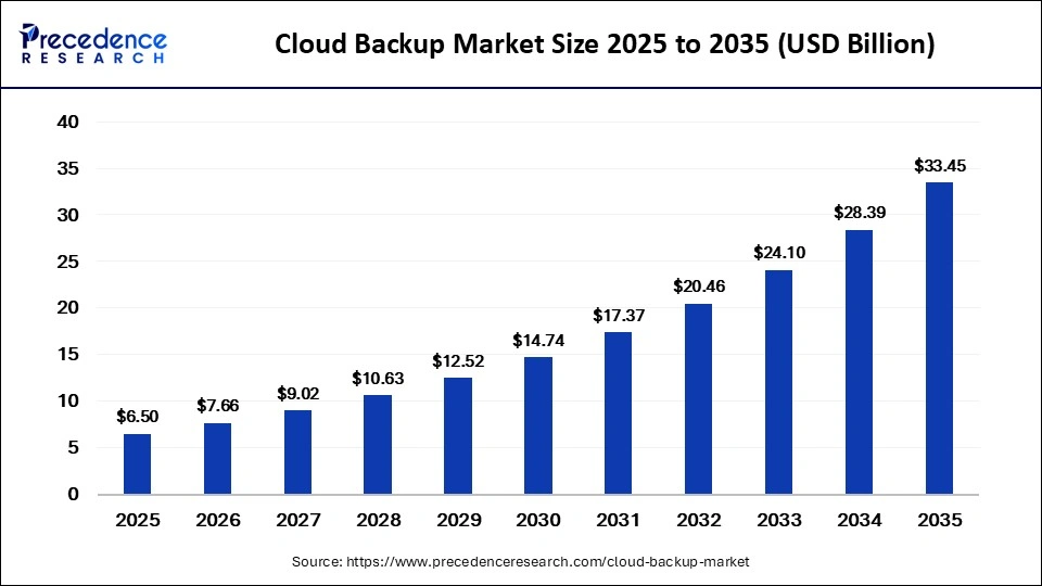 Cloud Backup Market Size 2026 to 2035