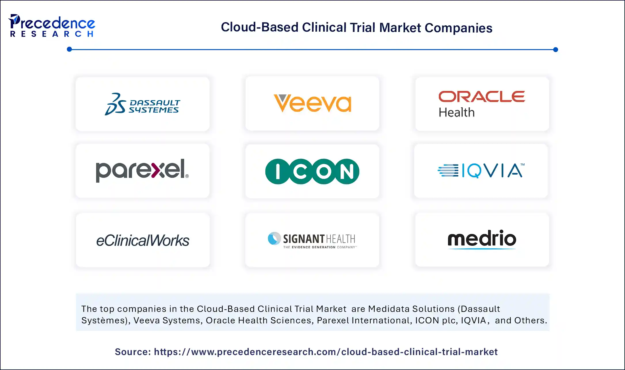 Cloud-Based Clinical Trial Market Companies