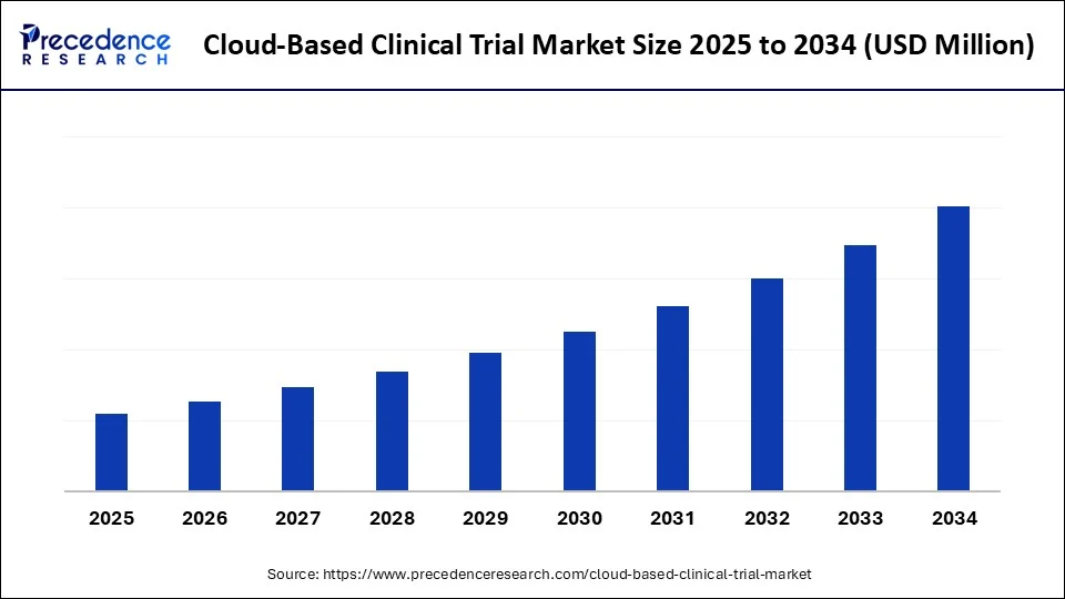 Cloud-Based Clinical Trial Market Size 2025 to 2034