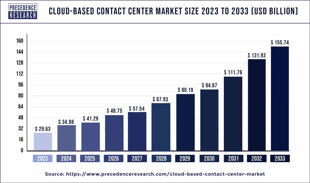 Cloud-based Contact Center Market Size 2024 to 2033