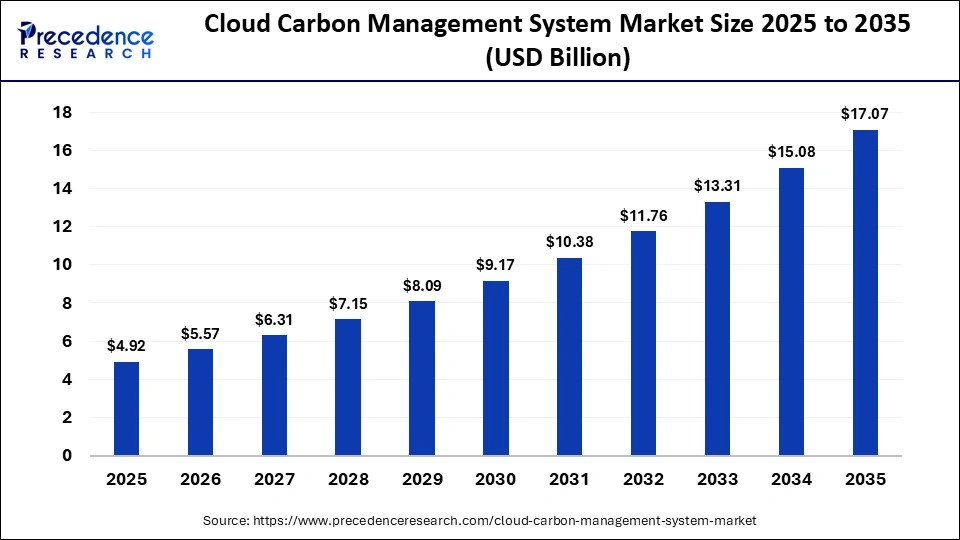 Cloud Carbon Management System Market Size 2025 to 2035