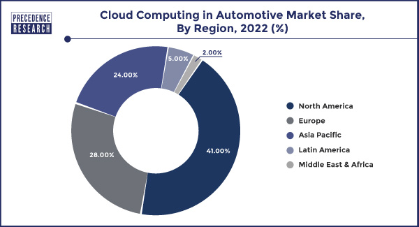 Cloud Computing in Automotive Market Share, By Region, 2022 (%)