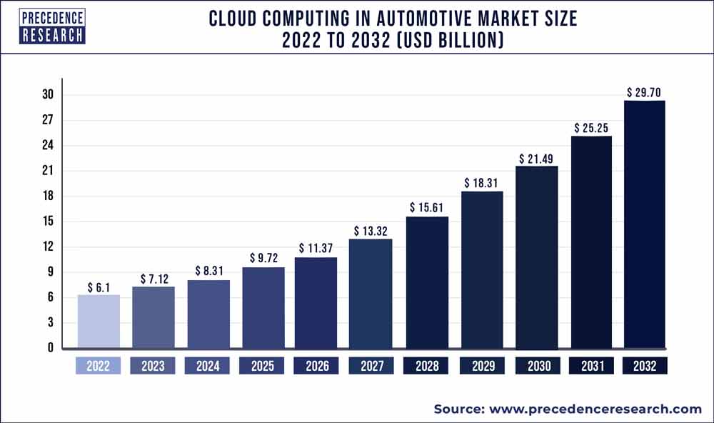 Cloud Computing in Automotive Market Size 2023 To 2032