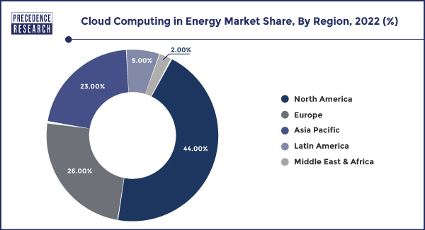 Cloud Computing in Energy Market Share, By Region, 2022 (%)