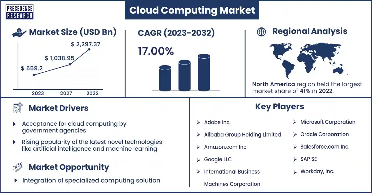 Cloud Computing Market Size and Growth Rate From 2023 to 2032