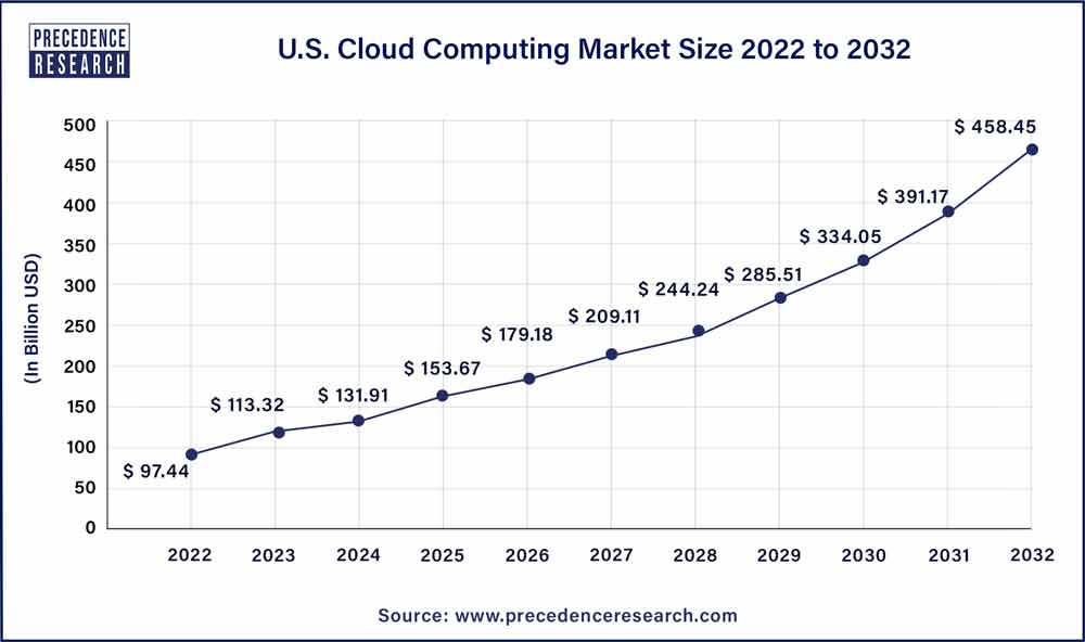 U.S. Cloud Computing Market 2023 To 2032