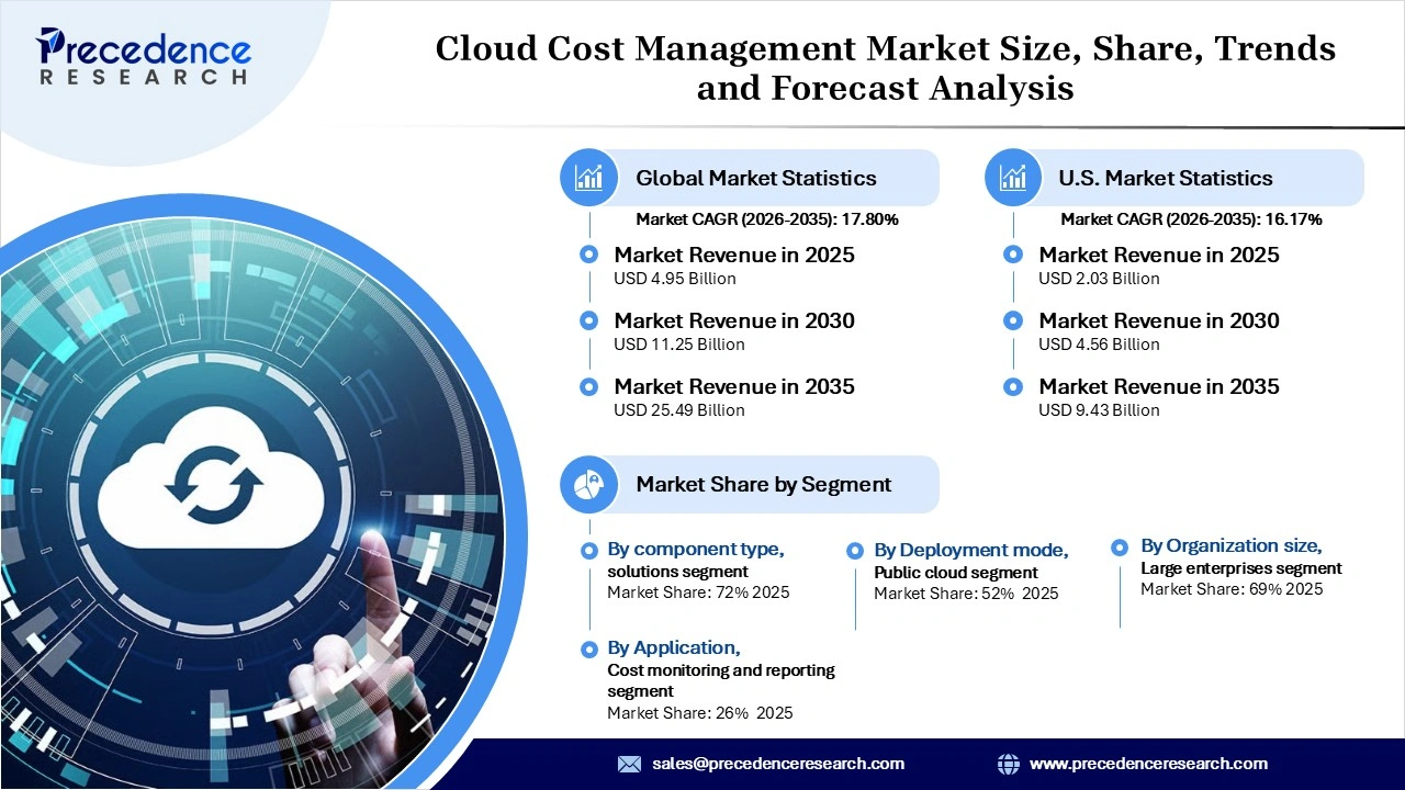 Cloud Cost Management Market Revenue Statitics