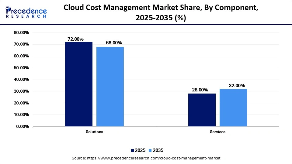 Cloud Cost Management Market Share, By Component, 2025-2035 (%)