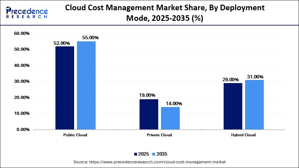 Cloud Cost Management Market Share, By Deployment Mode, 2025-2035 (%)