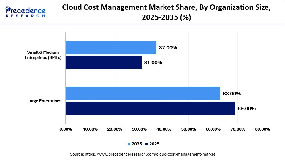 Cloud Cost Management Market Share, By Organization Size, 2025-2035 (%)