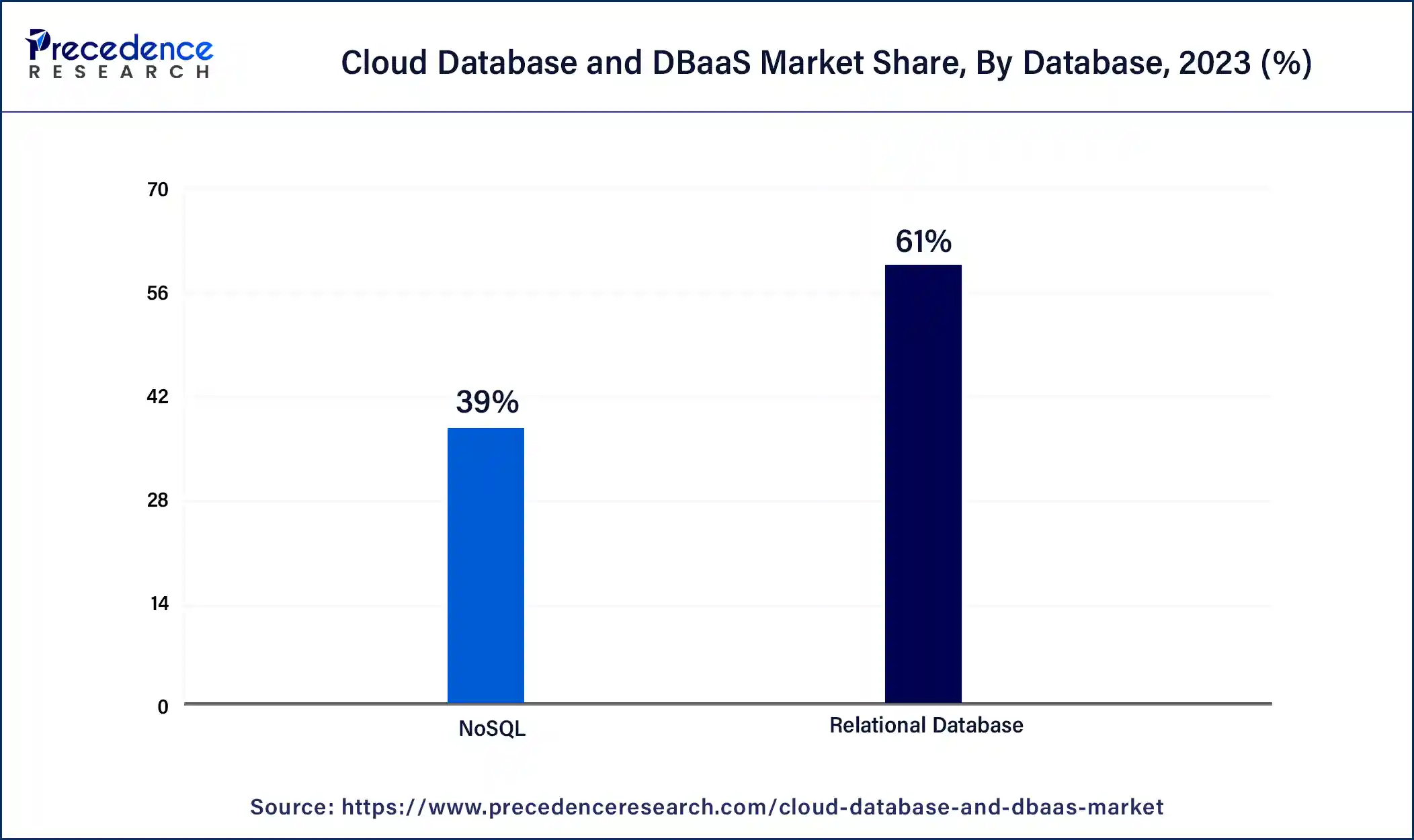 Cloud Database and DBaaS Market Share, By Database, 2023 (%)