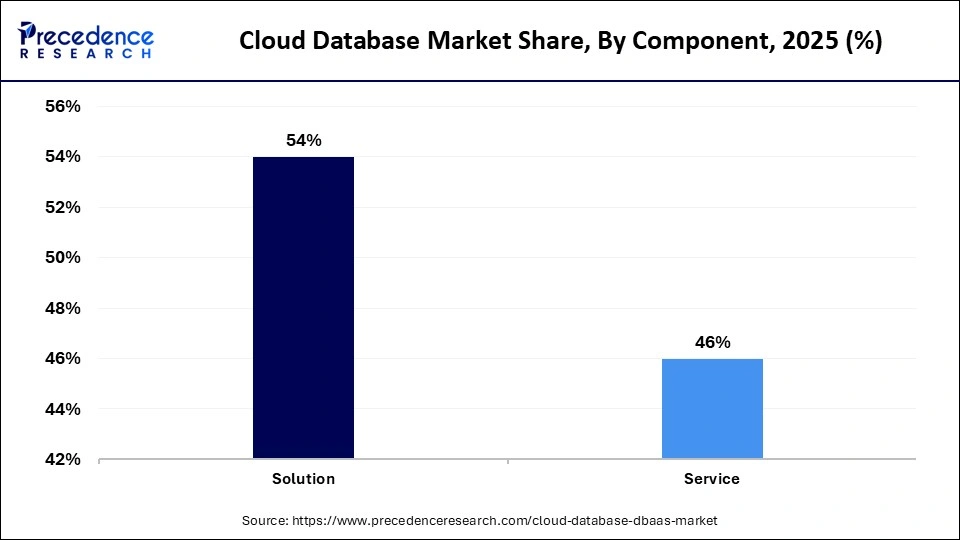 Cloud Database Market Share, By Component, 2025 (%)