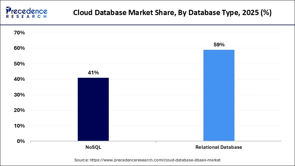 Cloud Database Market Share, By Database Type, 2025 (%)