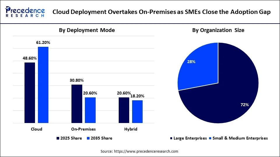 Cloud Deployment Overtakes On-Premises as SMEs Close the Adoption Gap