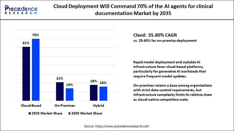 Cloud Deployment Will Command 70% of the AI agents for clinical documentation Market by 2035