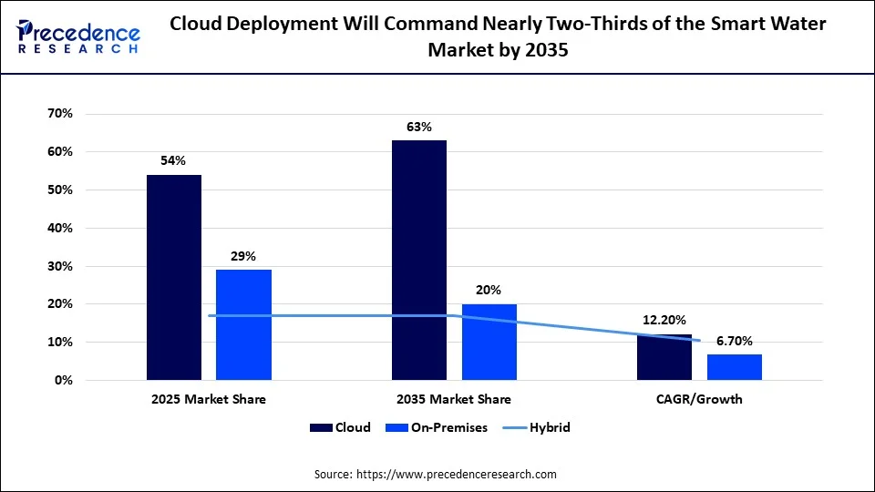 Cloud Deployment Will Command Nearly Two-Thirds of the Smart Water Market by 2035