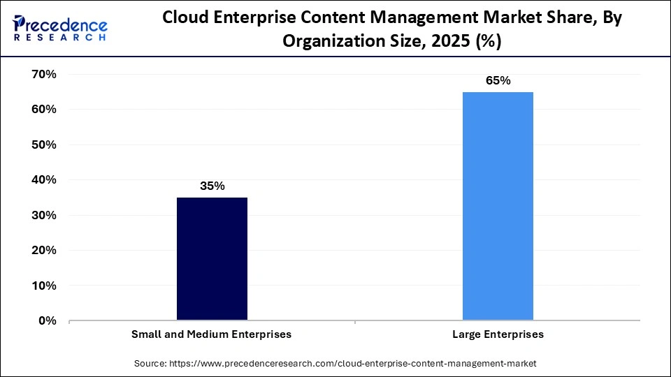 Cloud Enterprise Content Management Market Share, By Organization Size, 2025 (%)