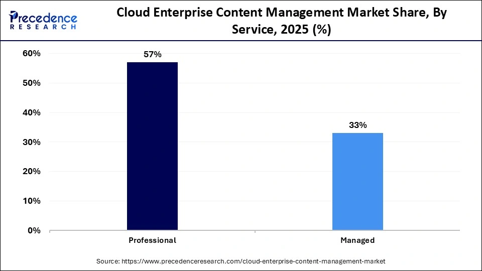Cloud Enterprise Content Management Market Share, By Service, 2025 (%)