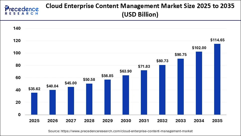 Cloud Enterprise Content Management Market Size 2025 to 2035