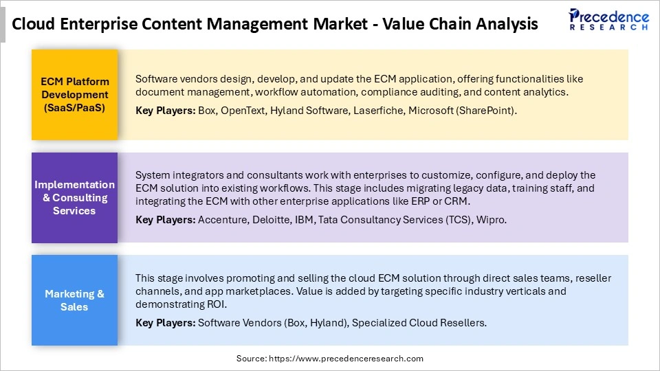 Cloud Enterprise Content Management MarketValue Chain Analysis