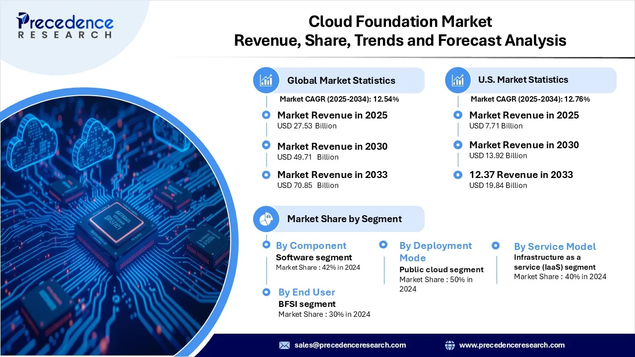 Cloud Foundation Market Revenue Statistics