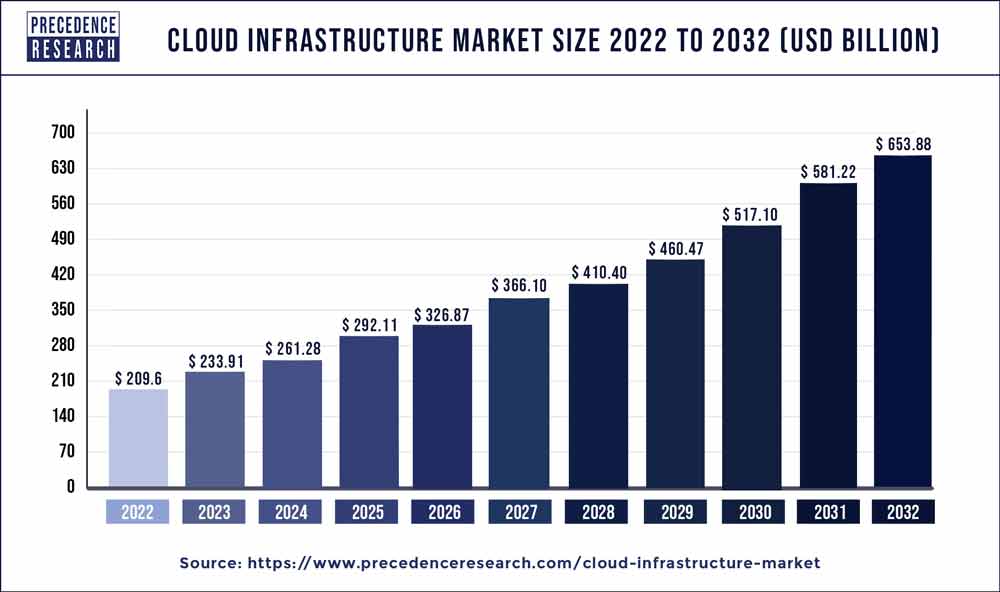 Cloud Infrastructure Market Size 2023 To 2032