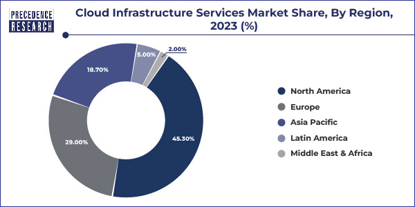 Cloud Infrastructure Services Market Share, By Region, 2023 (%)