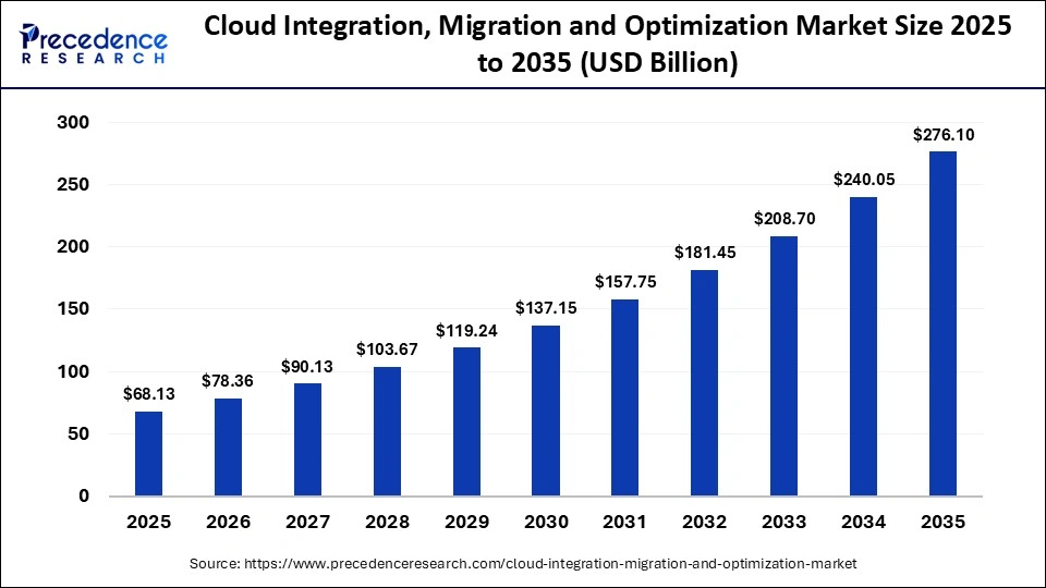 Cloud Integration, Migration and Optimization Market Size 2025 to 2035