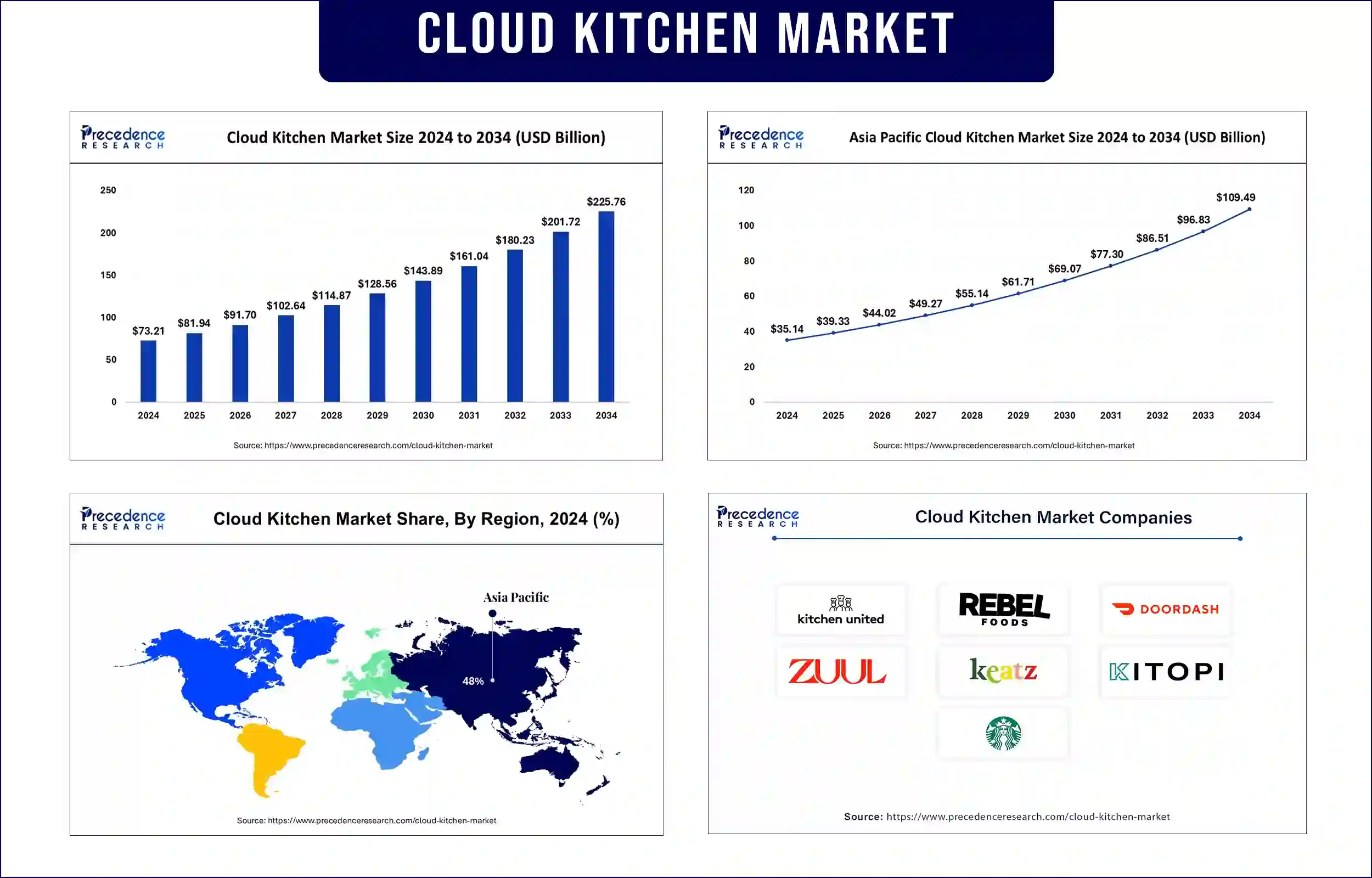Cloud Kitchen Market Revenue Statistics
