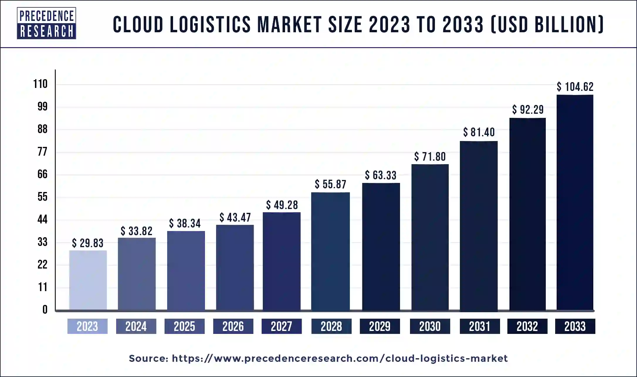 Cloud Logistics Market Size 2024 to 2033
