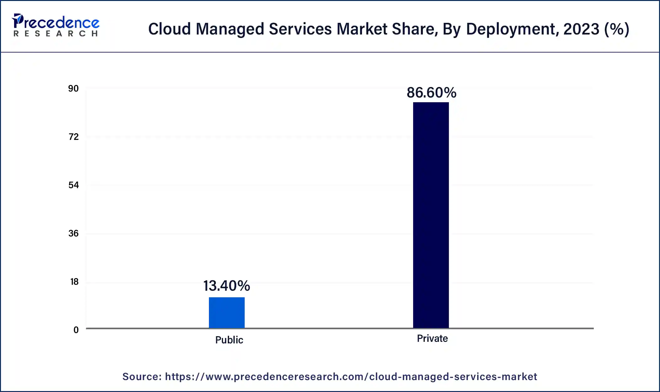 Cloud Managed Services Market Share, By Deployment , 2023 (%)