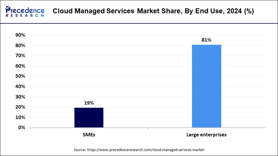 Cloud Managed Services Market Share, By End User, 2024 (%)