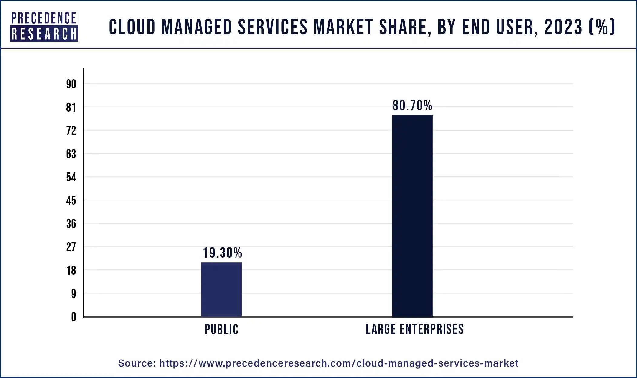 Cloud Managed Services Market Share, By End User, 2023 (%)