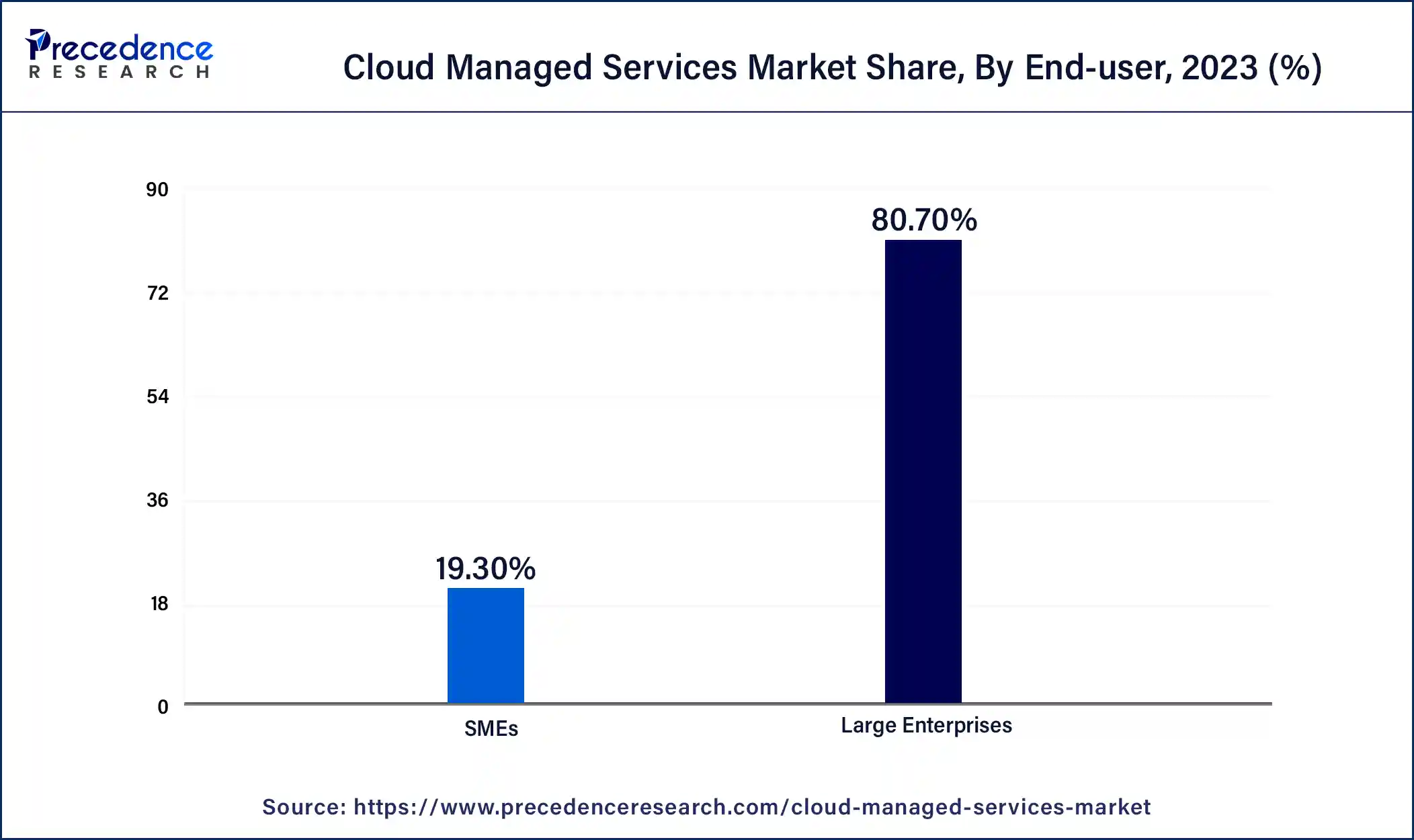 Cloud Managed Services Market Share, By End User, 2023 (%)