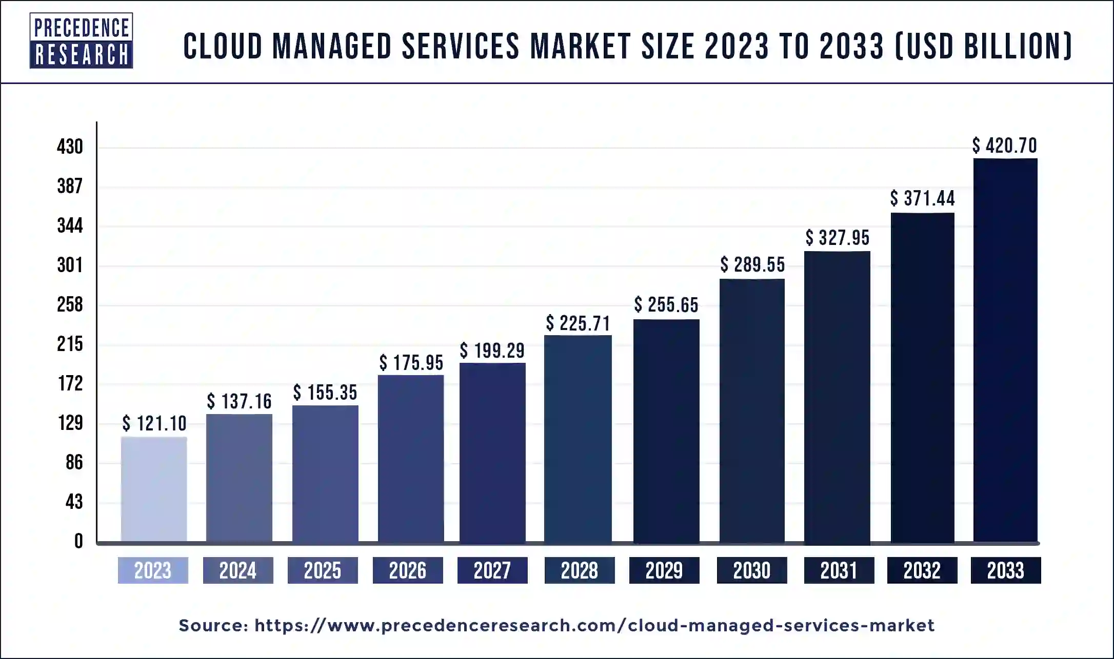Cloud Managed Services Market Size 2024 to 2033