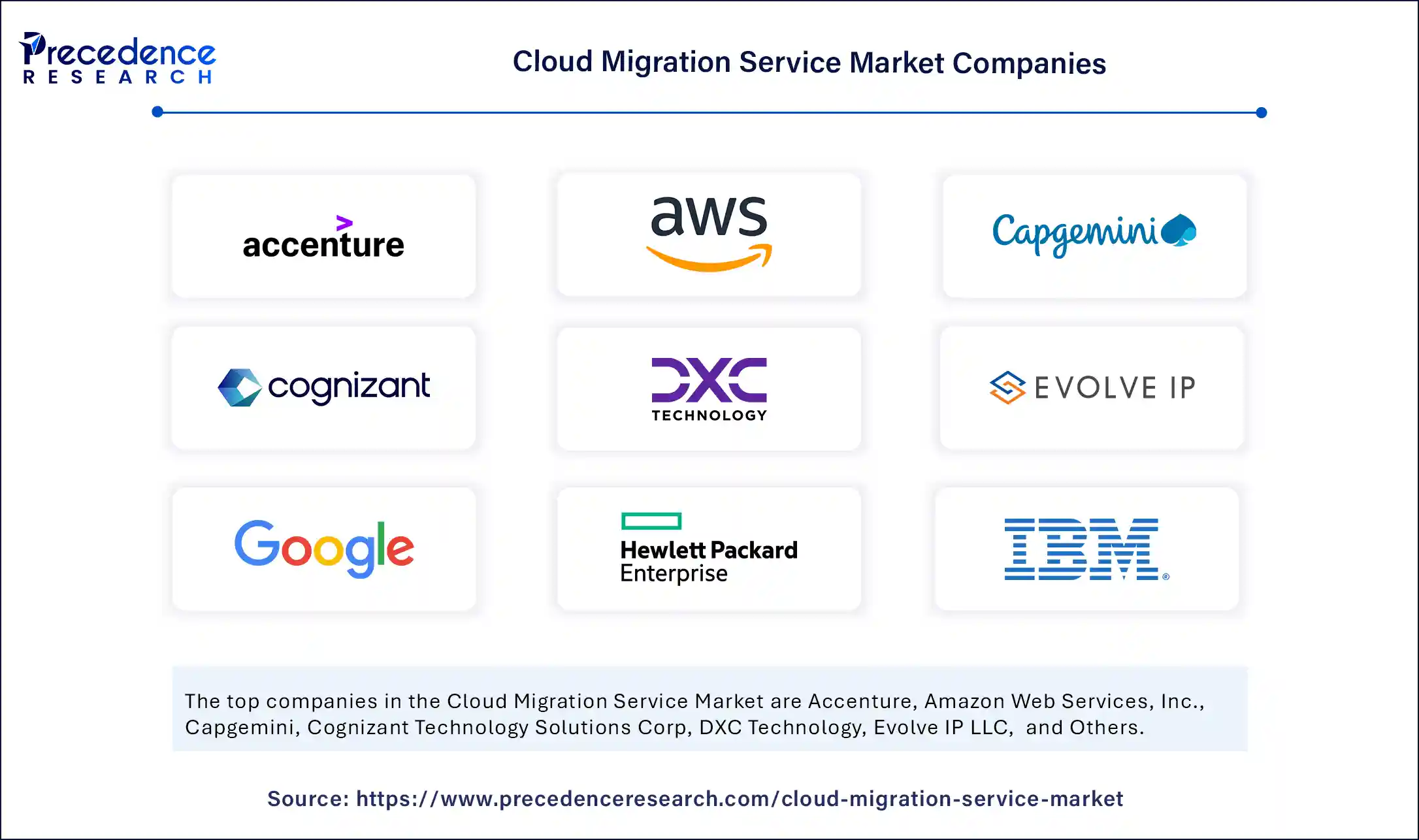 Cloud Migration Service Market Companies
