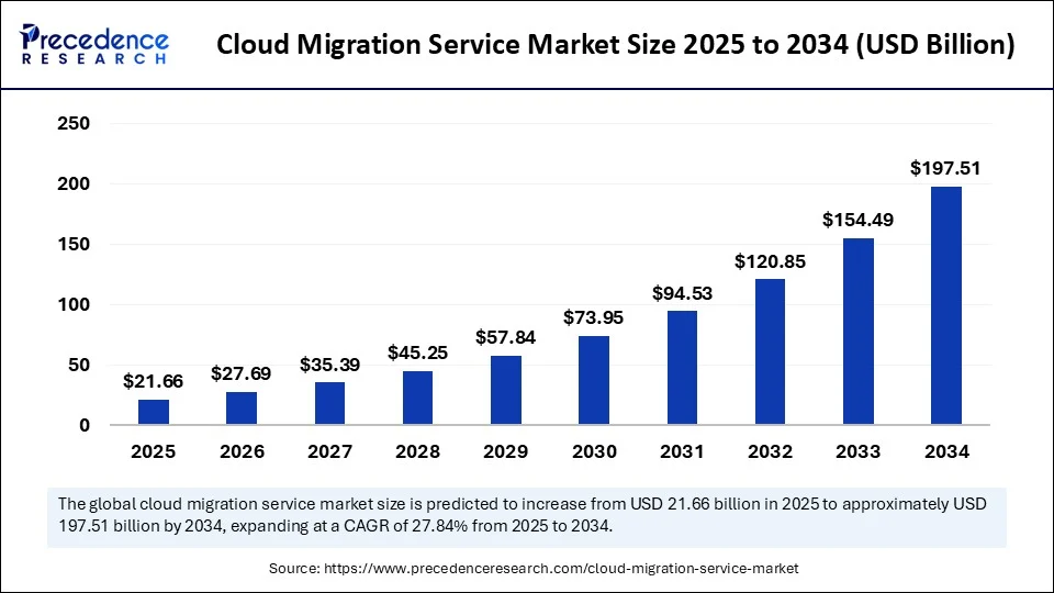 Cloud Migration Service Market Size 2025 to 2034