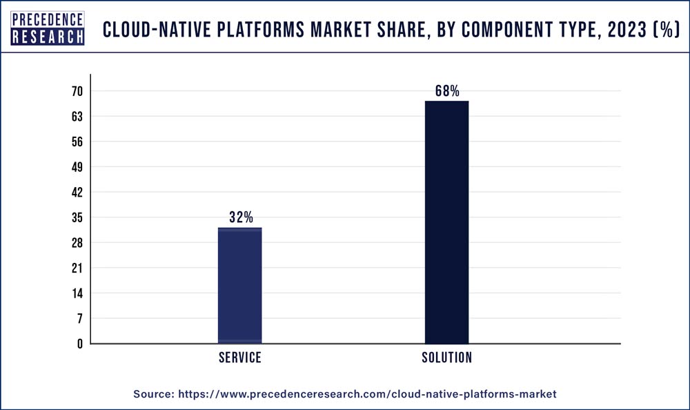 Cloud-native Platforms Market Share, By Component Type, 2023 (%)