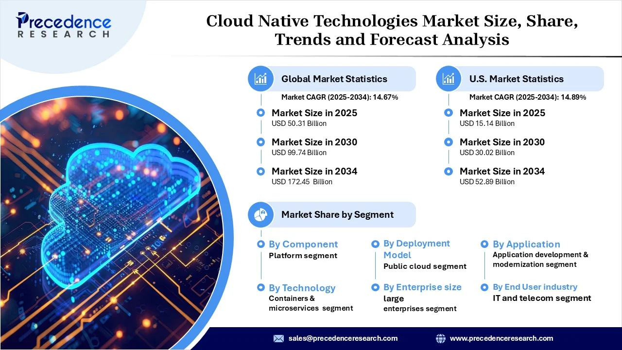 Cloud Native Technologies Market Revenue and Statistics