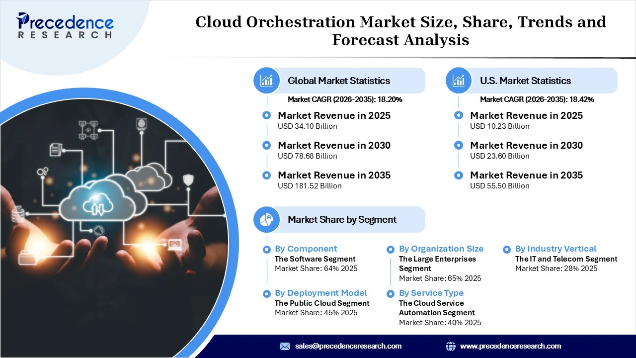 Cloud Orchestration Market Revenue Statistics