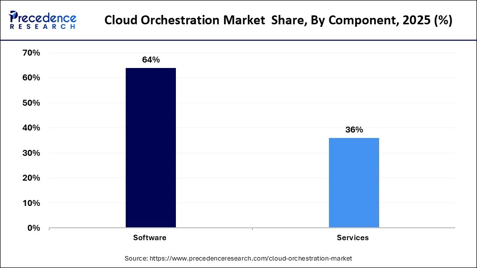 Cloud Orchestration Market  Share, By Component, 2025 (%)